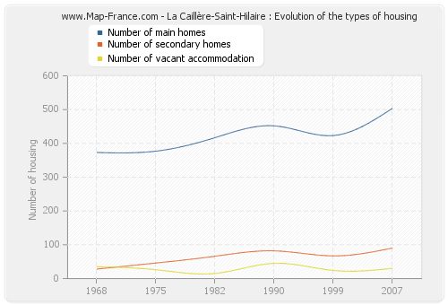 La Caillère-Saint-Hilaire : Evolution of the types of housing